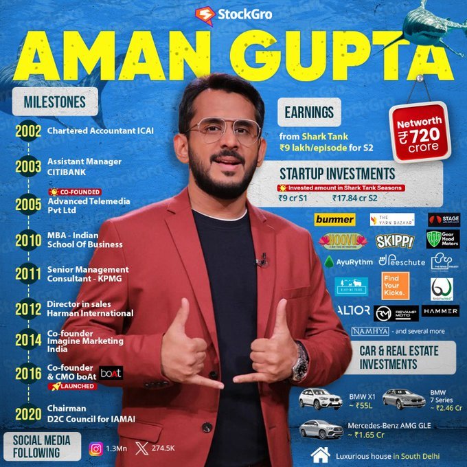 aman gupta net worth